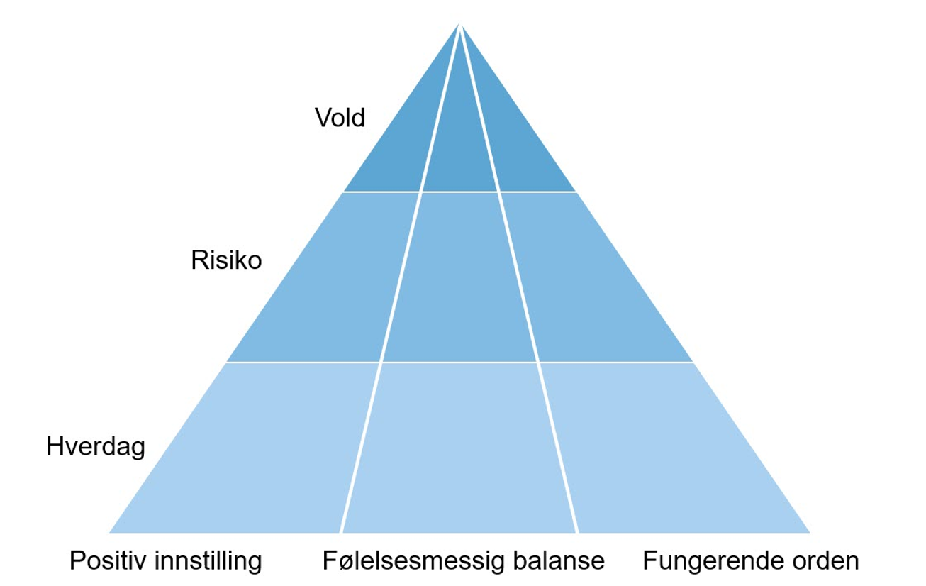 TSS-triangel som viser de tre nivåene hverdag, risiko og vold